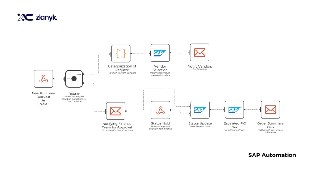 Can SAP be automated